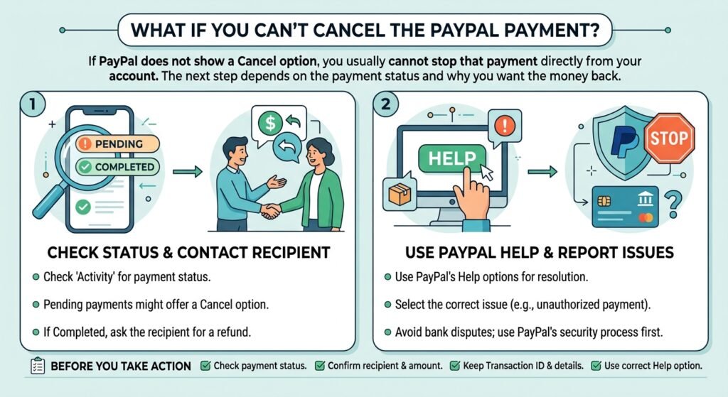 Infographic explaining what to do if you cannot cancel a PayPal payment directly from your account